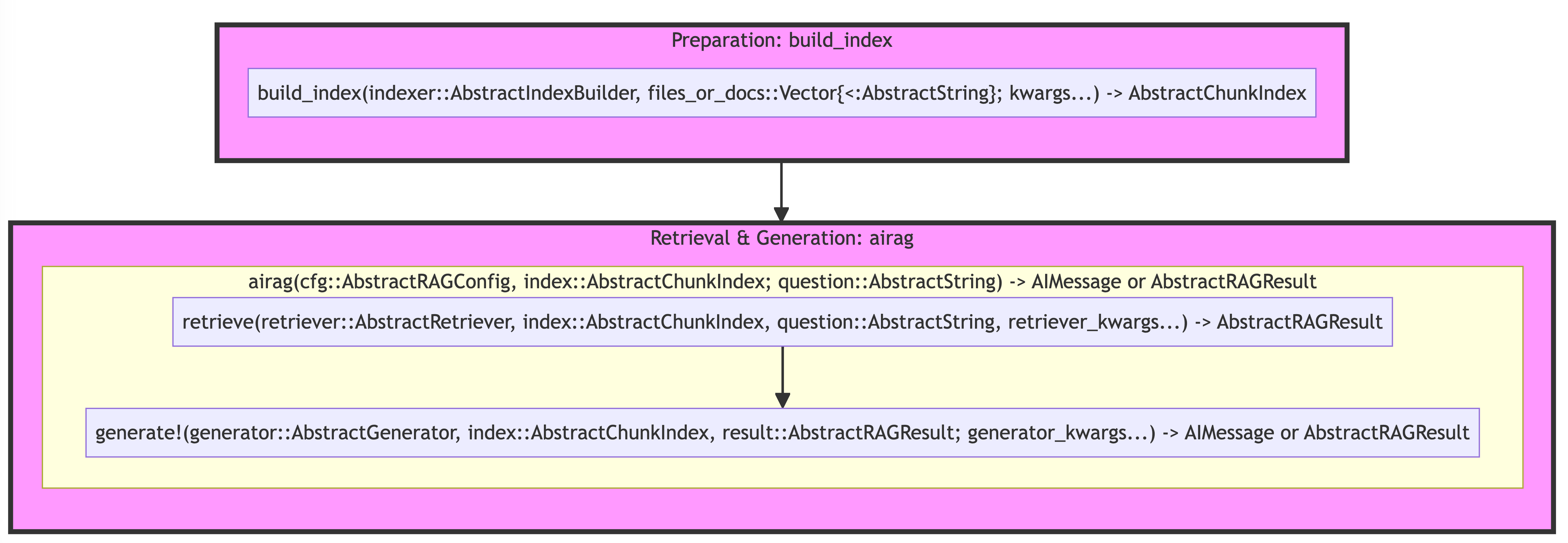 RAG Diagram High-level